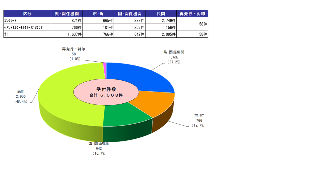 令和6年度 工事発注者別受付件数のグラフ