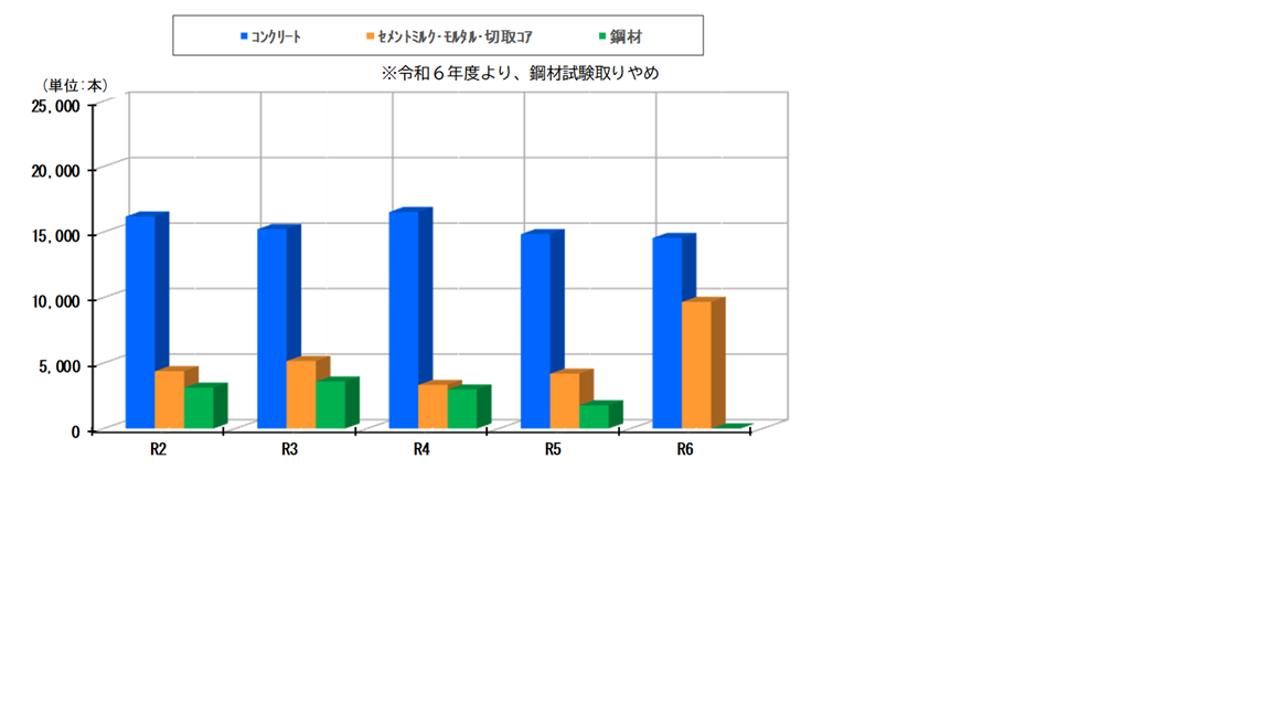 過去5年間の区分別試験数のグラフ