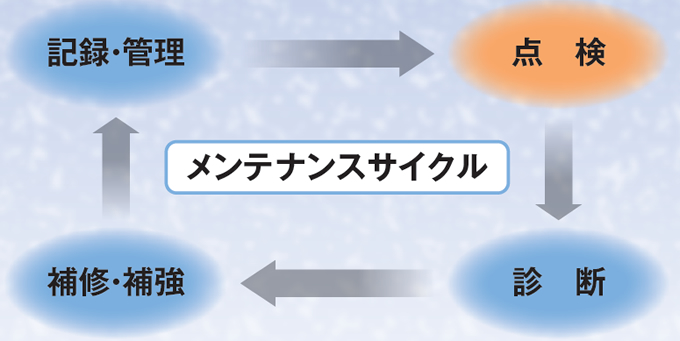 点検、診断、補修・補強、記録・管理、のサイクル図
